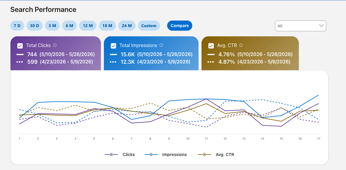 Bing Webmaster Tools dashboard showing impressions and clicks from Bing search