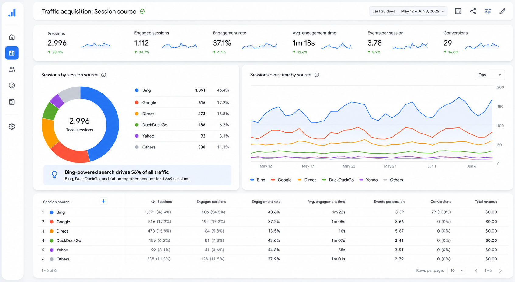 Bing vs Google Traffic comparison chart