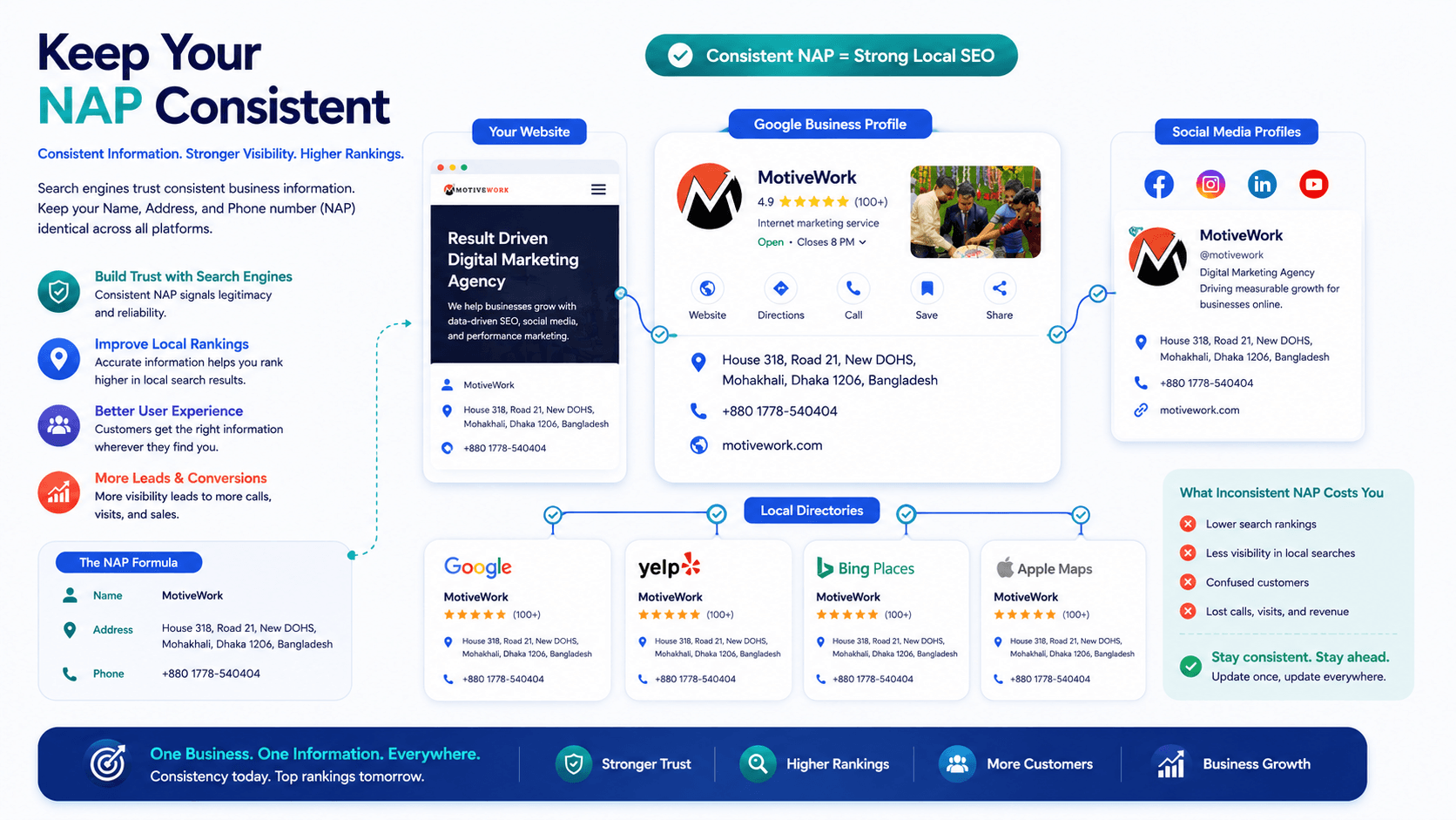 Consistent NAP — Name, Address, Phone across all platforms