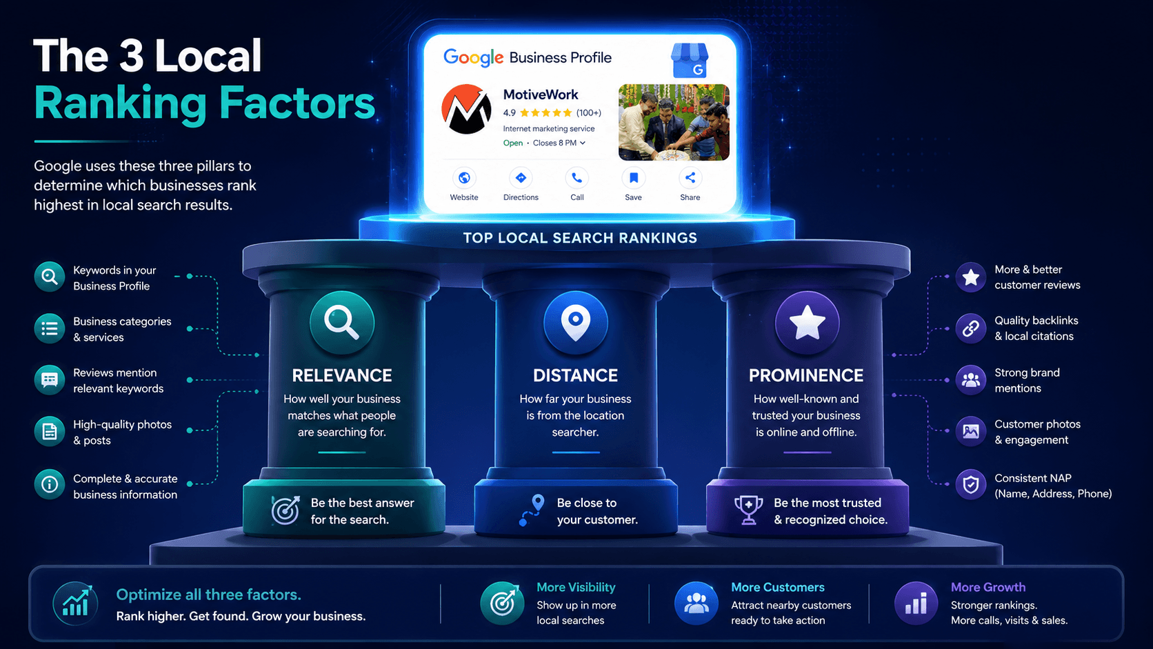 Google local ranking factors — Relevance, Distance, Prominence