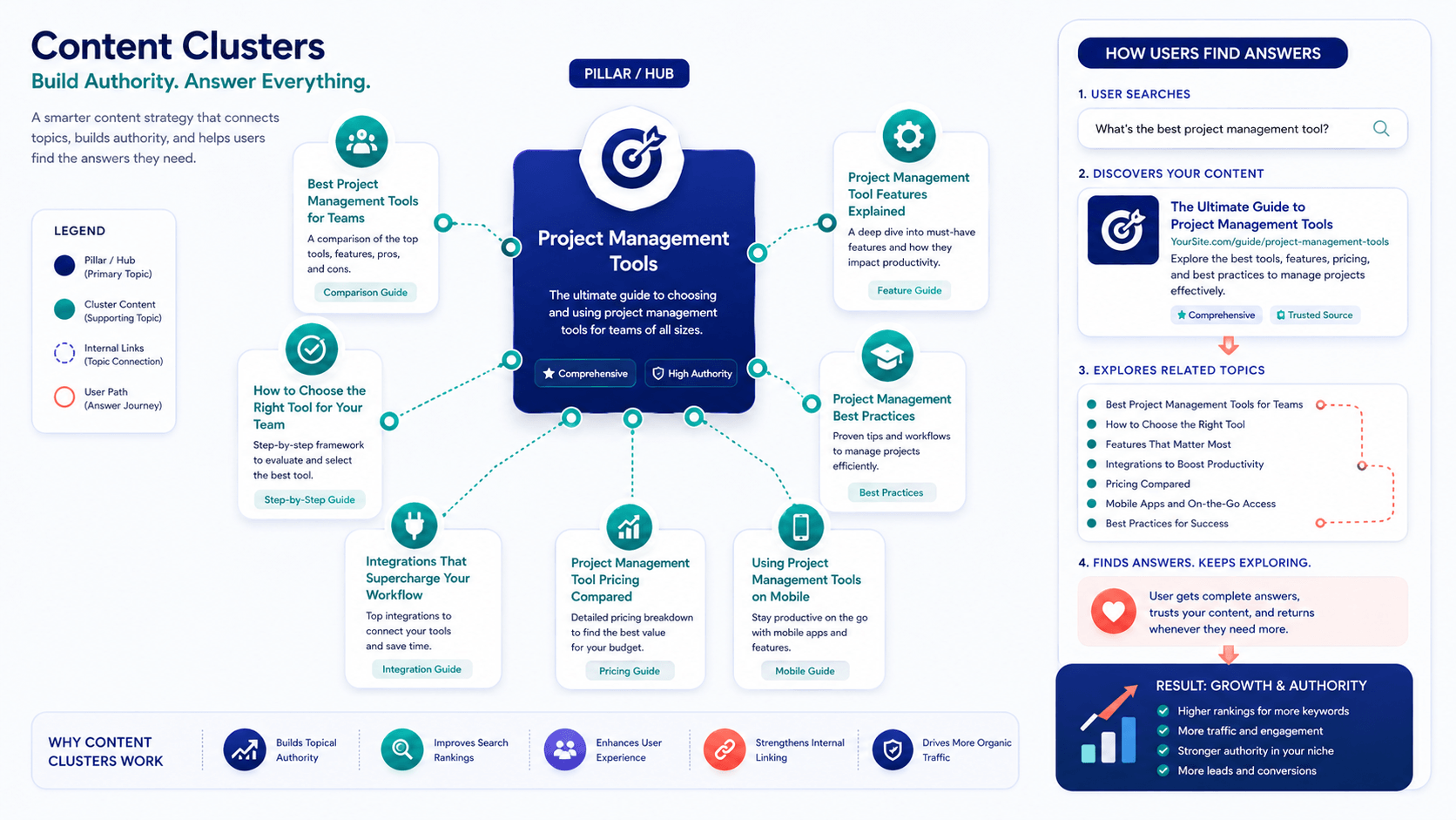 Search intent and topical authority — covering a subject comprehensively to build relevance