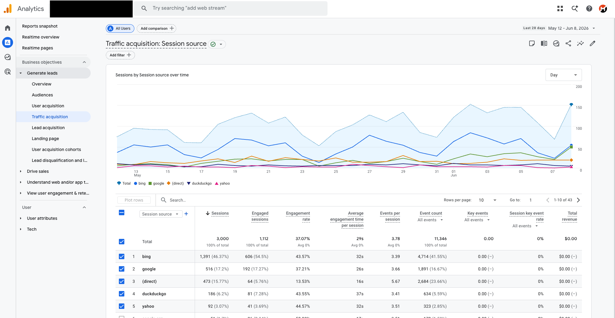 GA4 Traffic Acquisition by session source — Bing 1,391 (46.4%), Google 516 (17.2%), Direct 473 (15.8%)