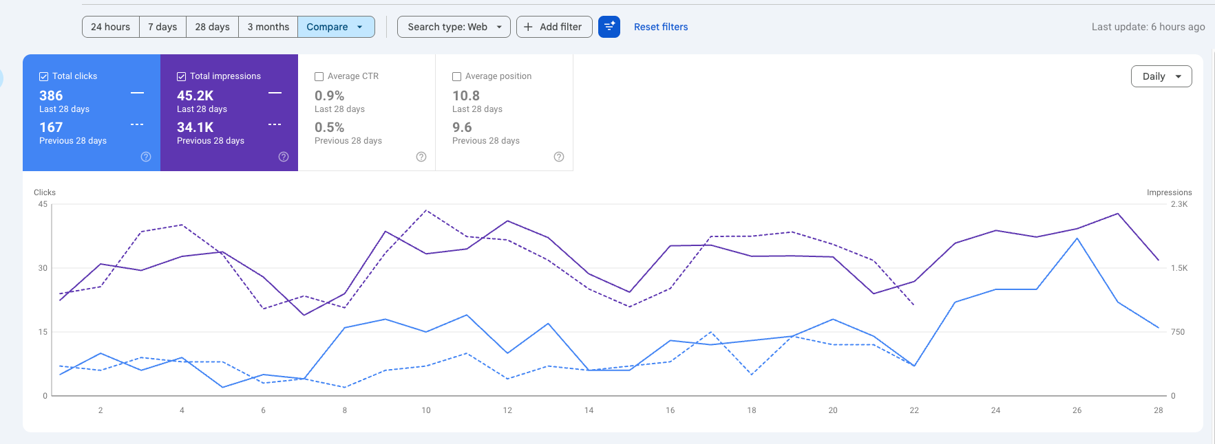 GSC 28-day comparison: clicks up 131% from 167 to 386, average position down from 9.6 to 10.8