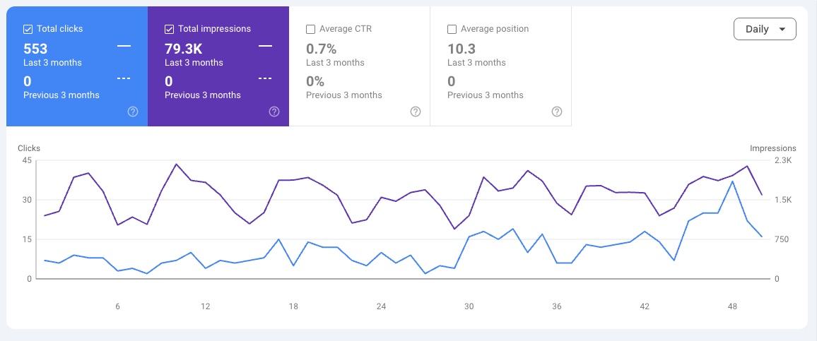Google Search Console: 553 total clicks, 79.3K impressions over the last 3 months